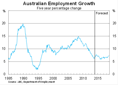 Graph for The shaky foundations of the Coalition's 'powerhouse economy'